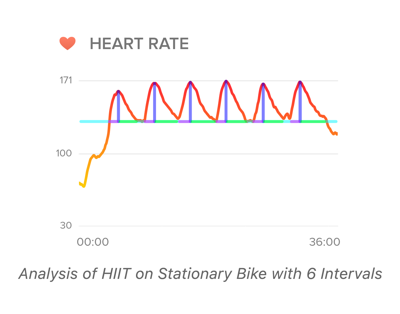 Learn to ❤️ Cardio